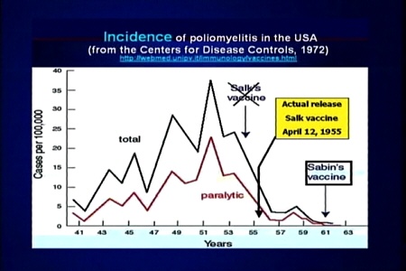 Poliomyelitis (Polio) in the USA